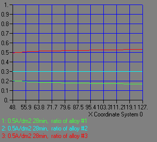 ϓdx@0.5A/dm<sup>2</sup>